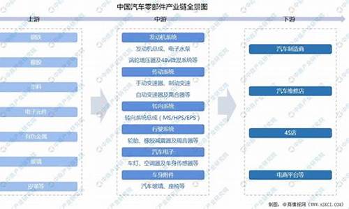 汽车产业链上下游企业_汽车零部件上下游产