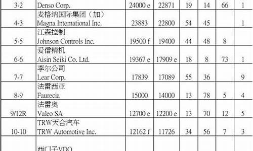 世界汽车零部件厂商_世界汽车零部件厂商排