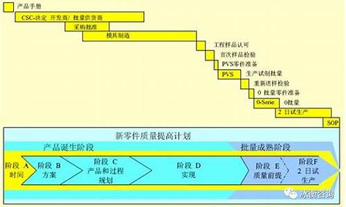 汽车零部件项目流程八个阶段_汽车零部件过程流程图