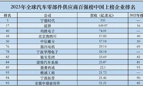 世界五大汽车零部件厂商_世界著名汽车零部件制造公司