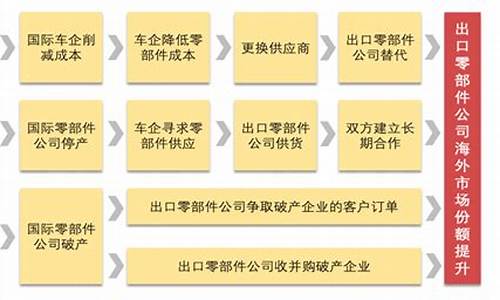 汽车零部件行业前景分析报告_汽车零部件前景