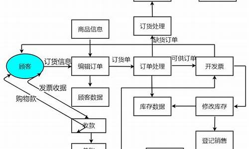 汽车零部件订单处理流程图_汽车零部件订单处理流程